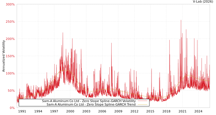 graph of Sam-A Aluminum Co Ltd S0GARCH