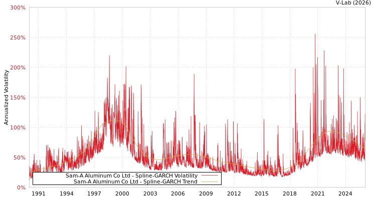 graph of Sam-A Aluminum Co Ltd SGARCH