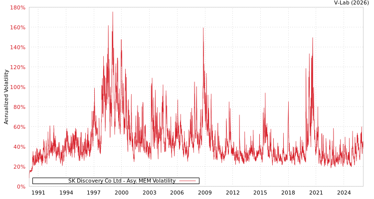 graph of SK Discovery Co Ltd AMEM