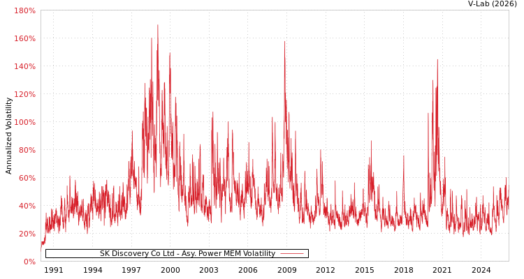 graph of SK Discovery Co Ltd APMEM