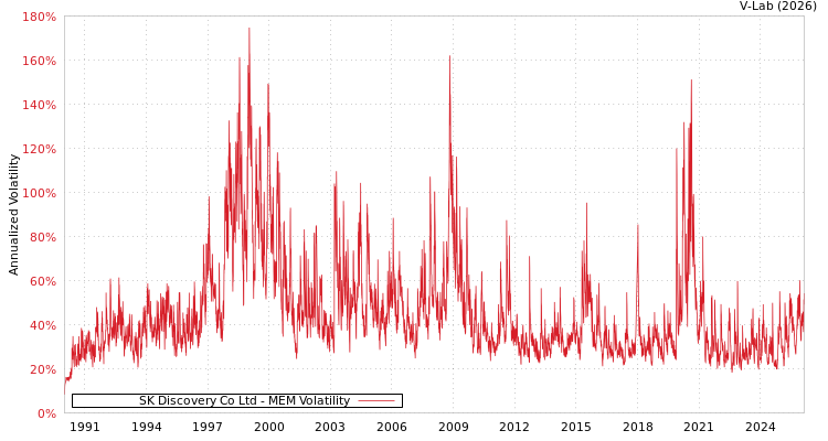graph of SK Discovery Co Ltd MEM