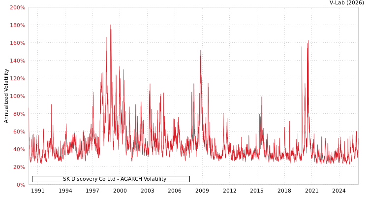 graph of SK Discovery Co Ltd AGARCH