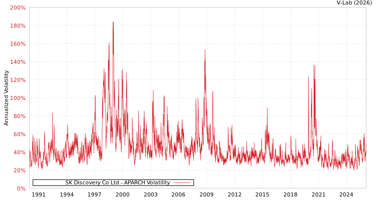 graph of SK Discovery Co Ltd APARCH