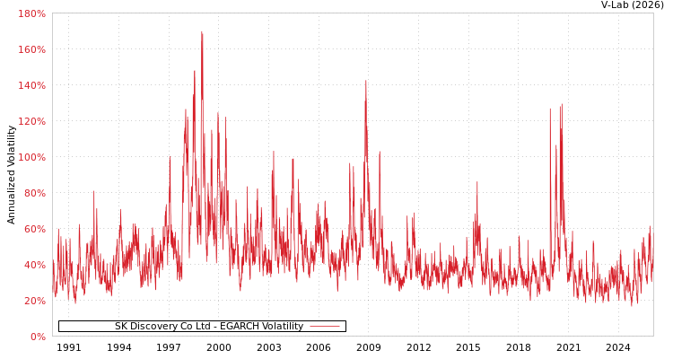 graph of SK Discovery Co Ltd EGARCH