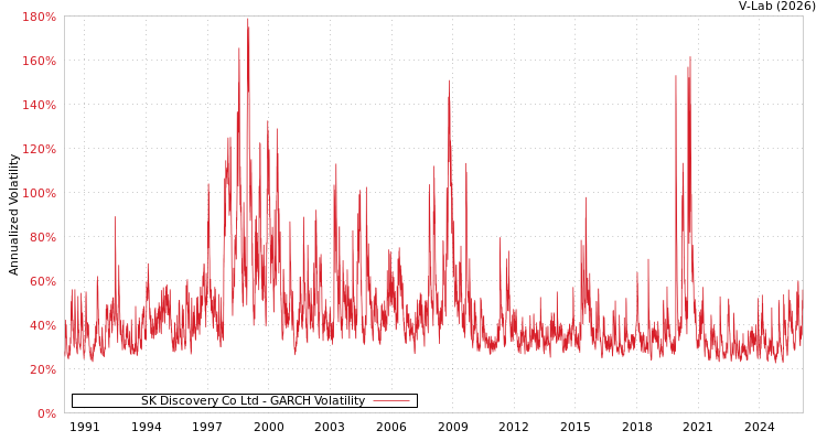 graph of SK Discovery Co Ltd GARCH