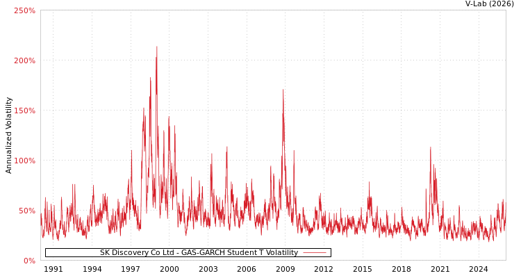 graph of SK Discovery Co Ltd GAS-GARCH-T