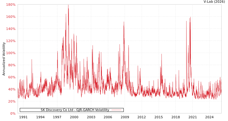 graph of SK Discovery Co Ltd GJR-GARCH