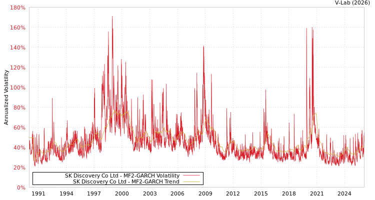 graph of SK Discovery Co Ltd MF2-GARCH