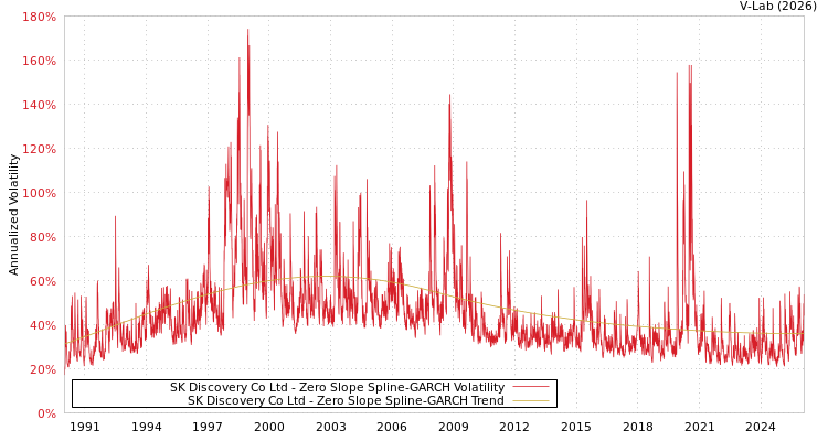 graph of SK Discovery Co Ltd S0GARCH