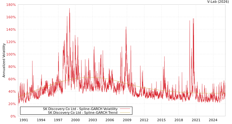 graph of SK Discovery Co Ltd SGARCH