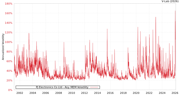 graph of Pj Electronics Co Ltd AMEM