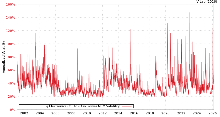 graph of Pj Electronics Co Ltd APMEM