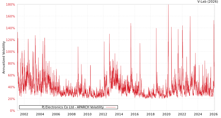 graph of Pj Electronics Co Ltd APARCH