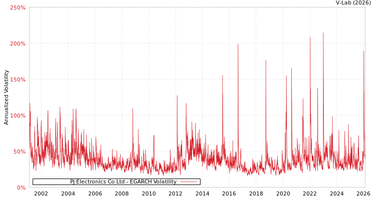 graph of Pj Electronics Co Ltd EGARCH