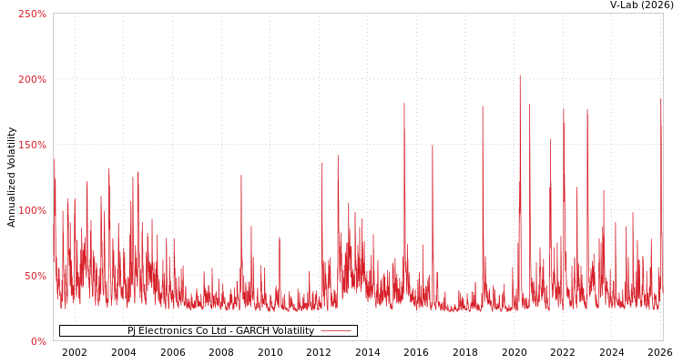 graph of Pj Electronics Co Ltd GARCH