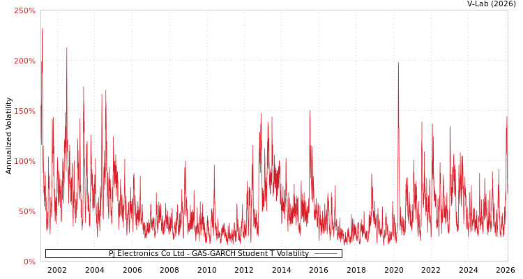 graph of Pj Electronics Co Ltd GAS-GARCH-T