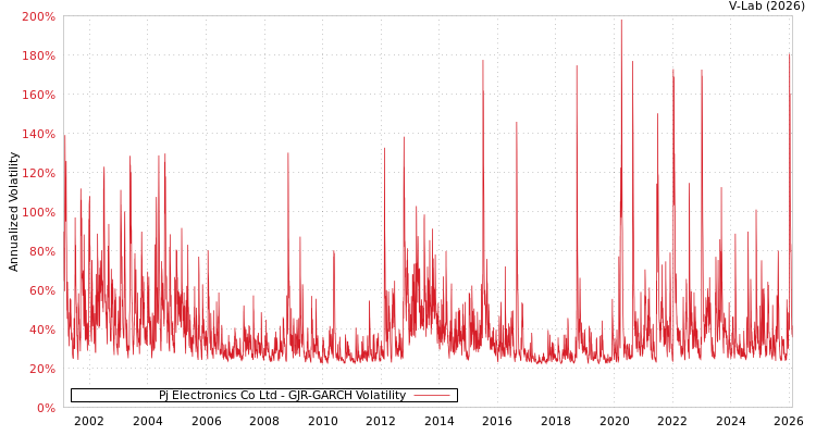 graph of Pj Electronics Co Ltd GJR-GARCH