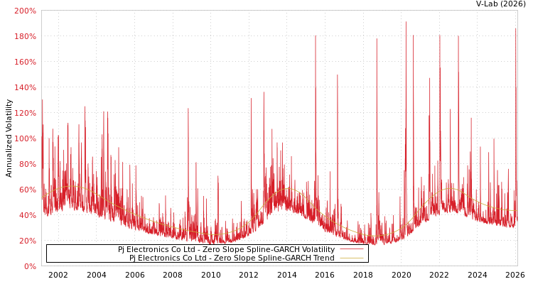 graph of Pj Electronics Co Ltd S0GARCH