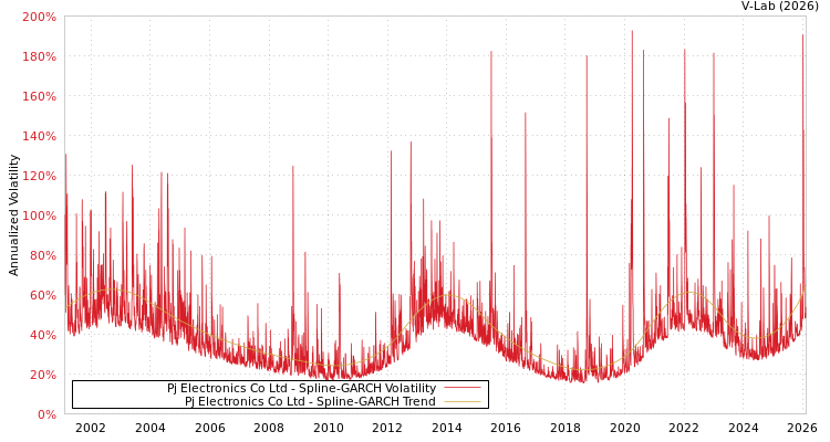 graph of Pj Electronics Co Ltd SGARCH