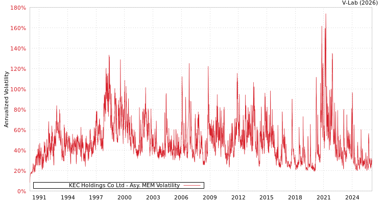 graph of KEC Holdings Co Ltd AMEM