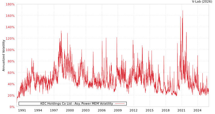 graph of KEC Holdings Co Ltd APMEM
