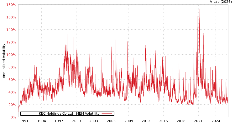 graph of KEC Holdings Co Ltd MEM