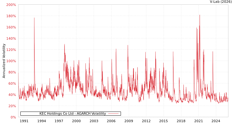 graph of KEC Holdings Co Ltd AGARCH