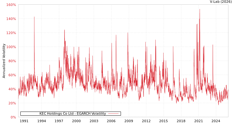 graph of KEC Holdings Co Ltd EGARCH