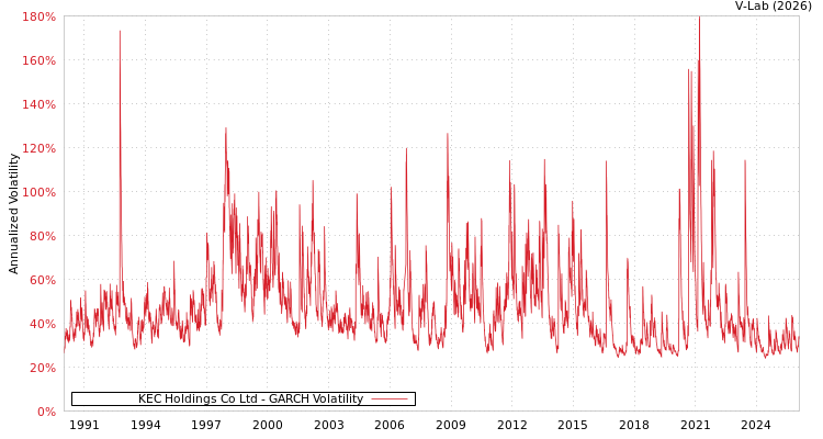 graph of KEC Holdings Co Ltd GARCH