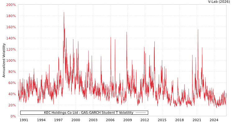 graph of KEC Holdings Co Ltd GAS-GARCH-T