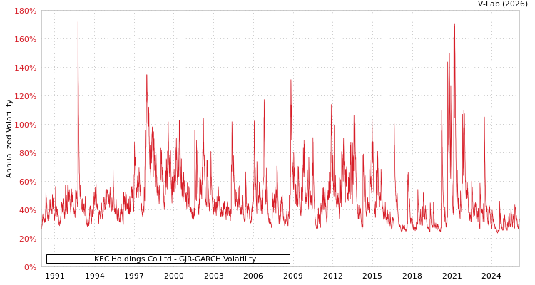graph of KEC Holdings Co Ltd GJR-GARCH