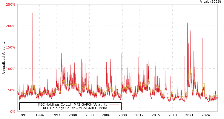 graph of KEC Holdings Co Ltd MF2-GARCH