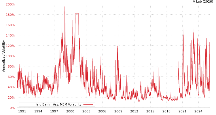 graph of Jeju Bank AMEM