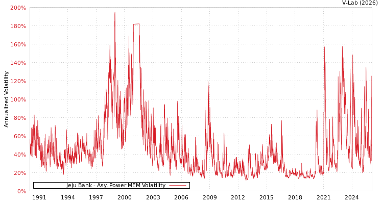 graph of Jeju Bank APMEM