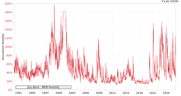 graph of Jeju Bank MEM