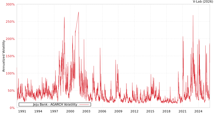 graph of Jeju Bank AGARCH