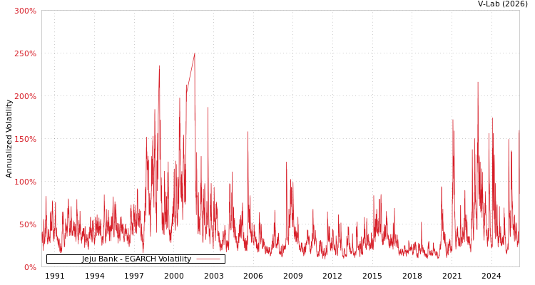 graph of Jeju Bank EGARCH