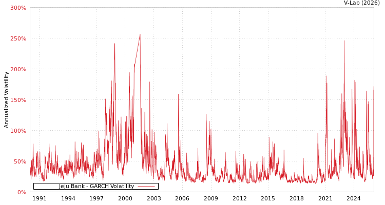 graph of Jeju Bank GARCH