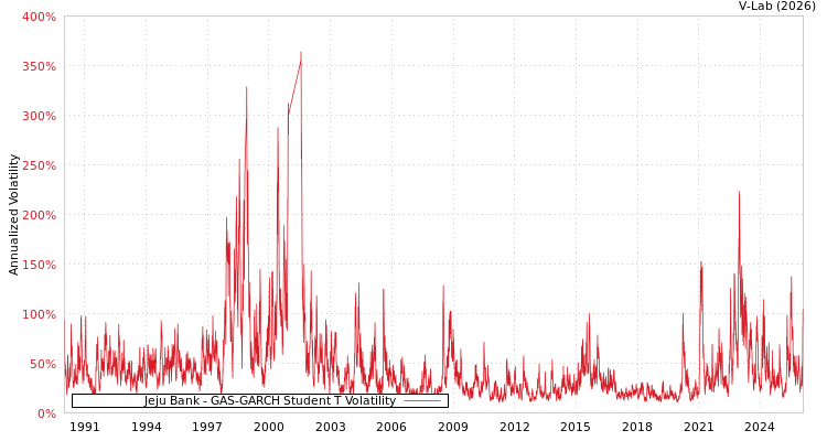 graph of Jeju Bank GAS-GARCH-T