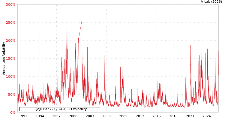 graph of Jeju Bank GJR-GARCH