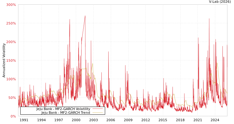 graph of Jeju Bank MF2-GARCH