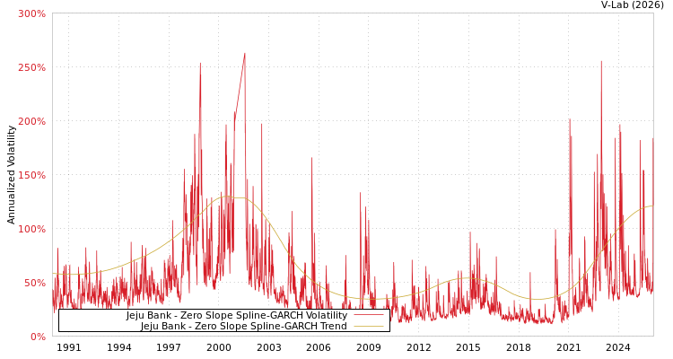 graph of Jeju Bank S0GARCH