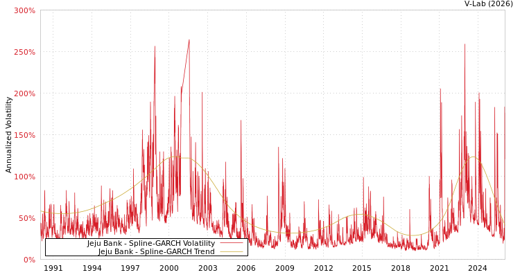 graph of Jeju Bank SGARCH