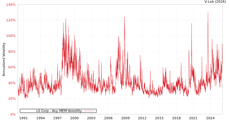 graph of LS Corp AMEM