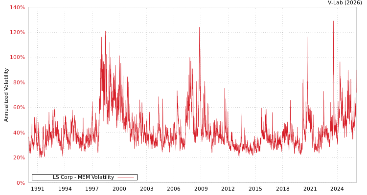 graph of LS Corp MEM