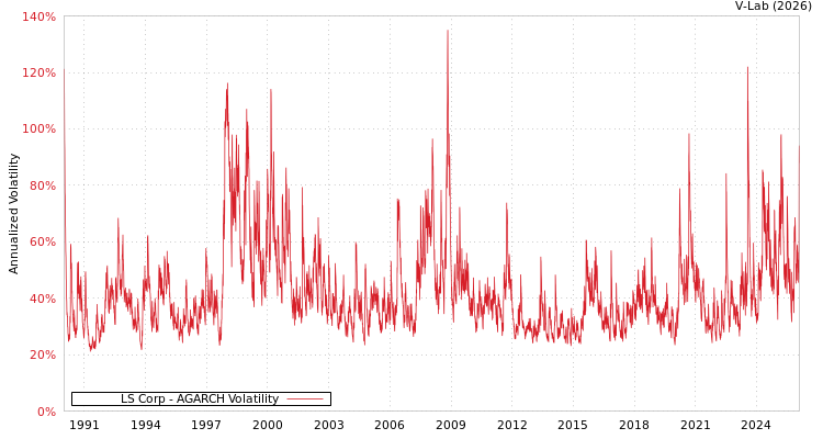 graph of LS Corp AGARCH