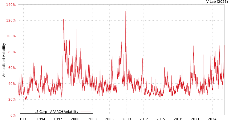 graph of LS Corp APARCH