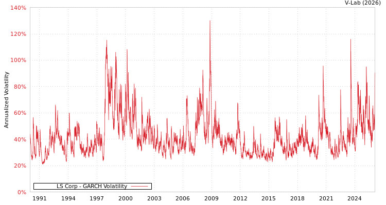 graph of LS Corp GARCH