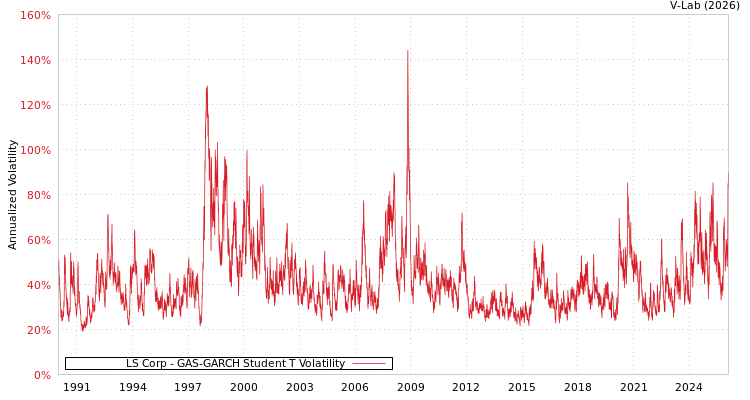 graph of LS Corp GAS-GARCH-T