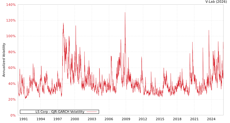 graph of LS Corp GJR-GARCH